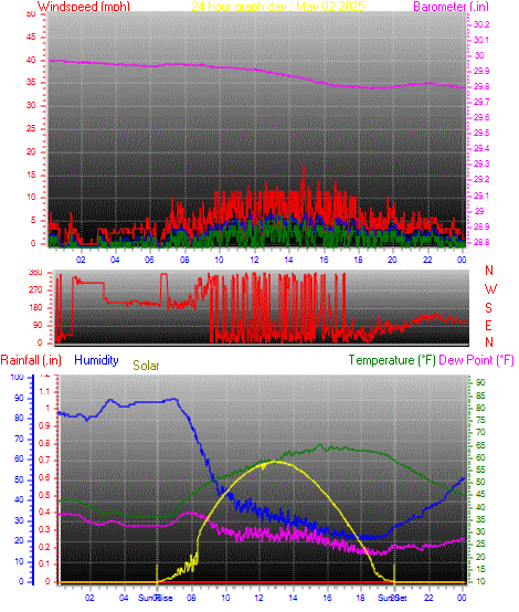 24 Hour Graph for Day 02
