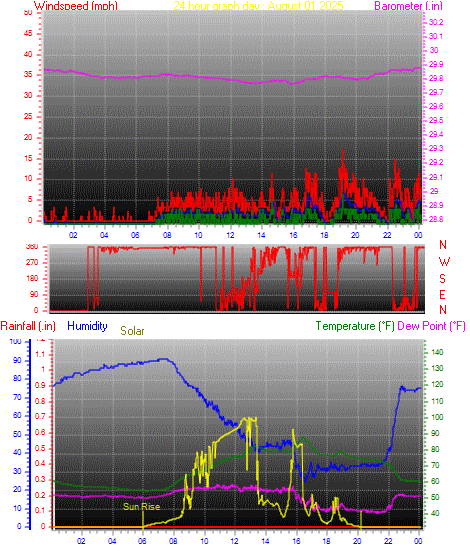 24 Hour Graph for Day 01