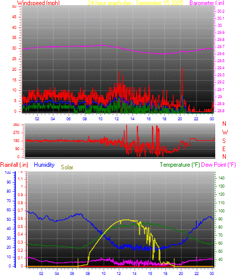 24 Hour Graph for Day 15