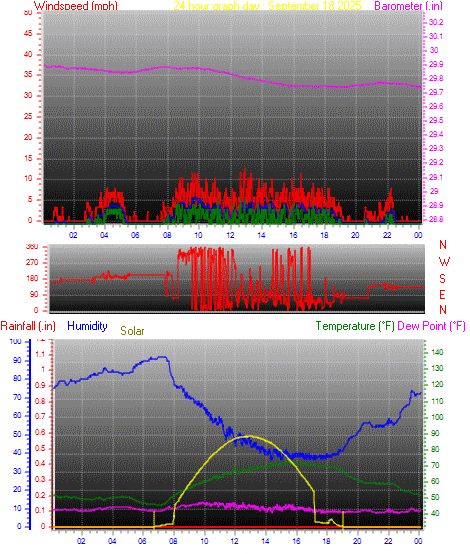 24 Hour Graph for Day 18