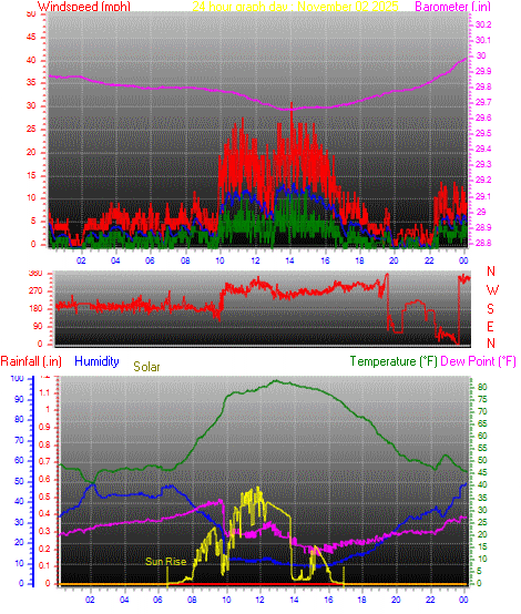 24 Hour Graph for Day 02