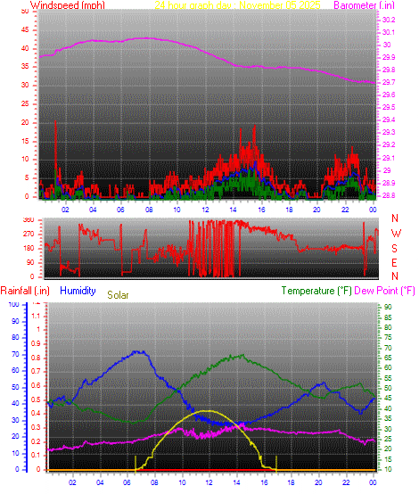 24 Hour Graph for Day 05