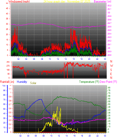 24 Hour Graph for Day 07