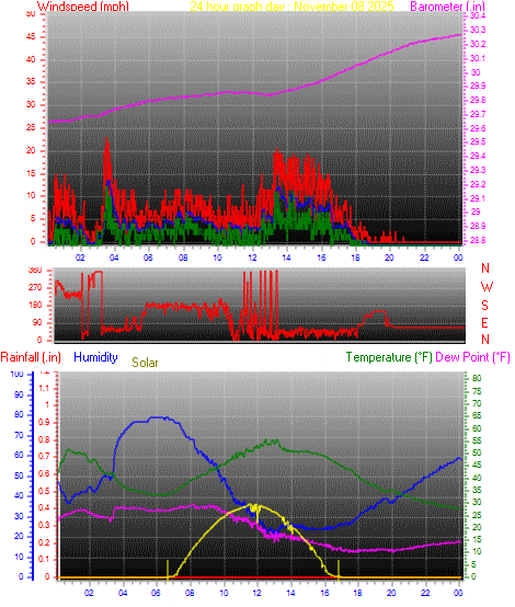 24 Hour Graph for Day 08