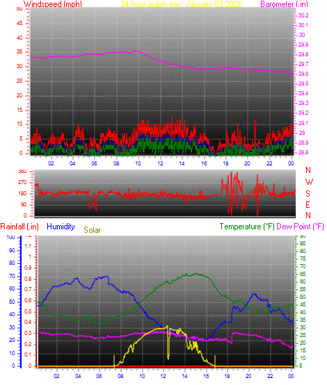 24 Hour Graph for Day 03