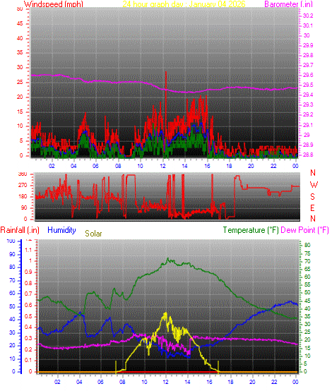 24 Hour Graph for Day 04