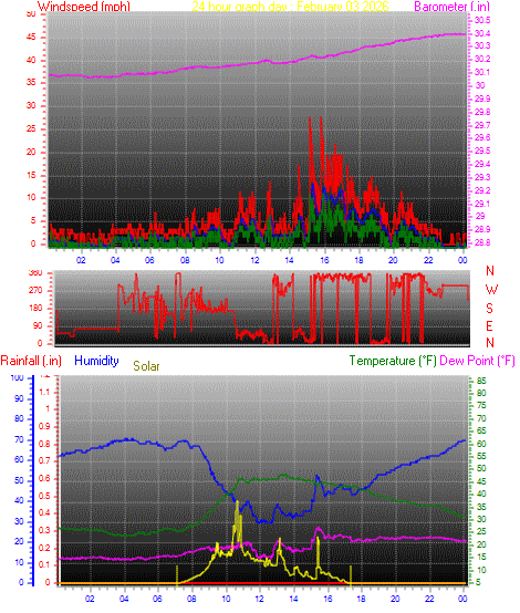 24 Hour Graph for Day 03