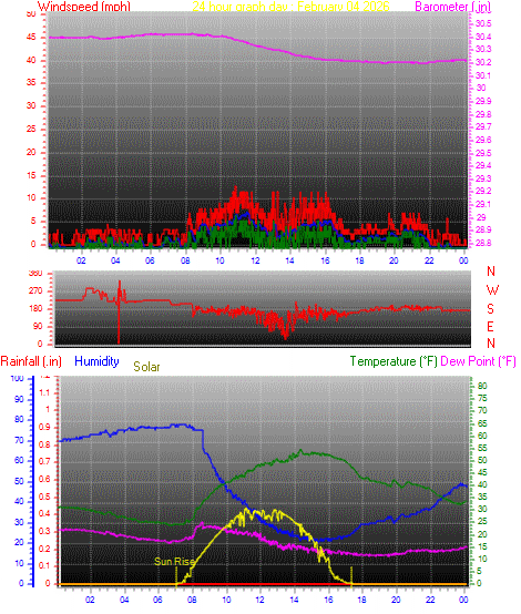 24 Hour Graph for Day 04