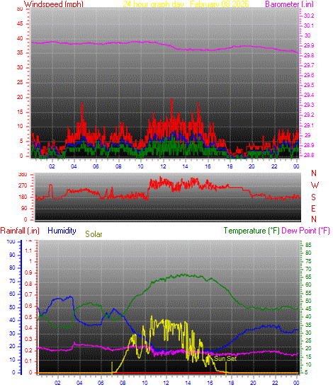 24 Hour Graph for Day 08