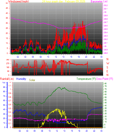 24 Hour Graph for Day 09