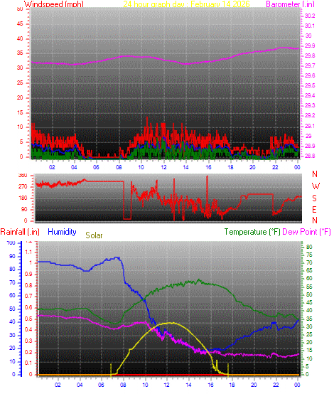 24 Hour Graph for Day 14