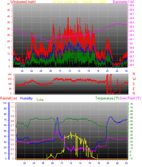 24 Hour Graph for Day 17