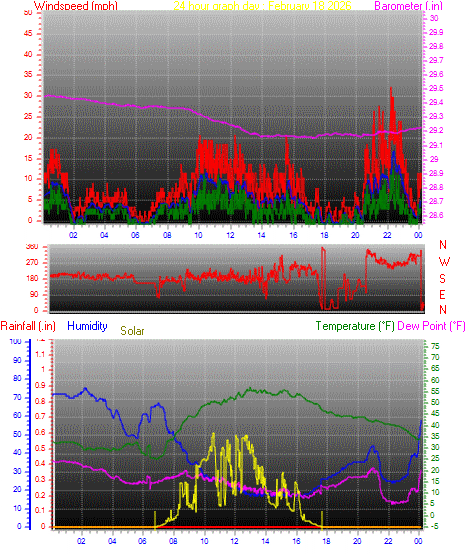 24 Hour Graph for Day 18