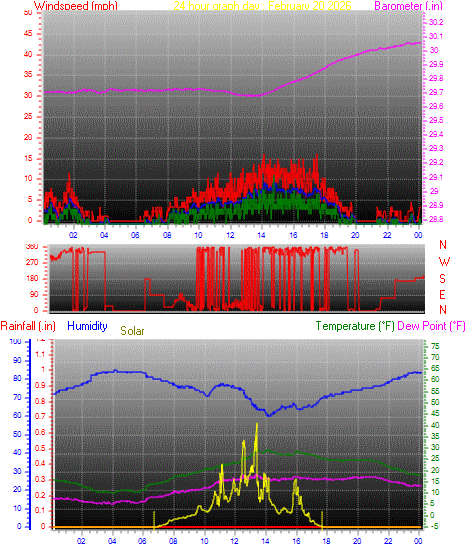 24 Hour Graph for Day 20