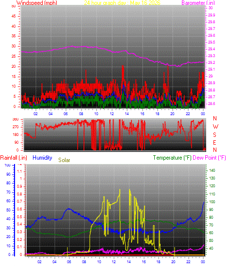 24 Hour Graph for Day 16