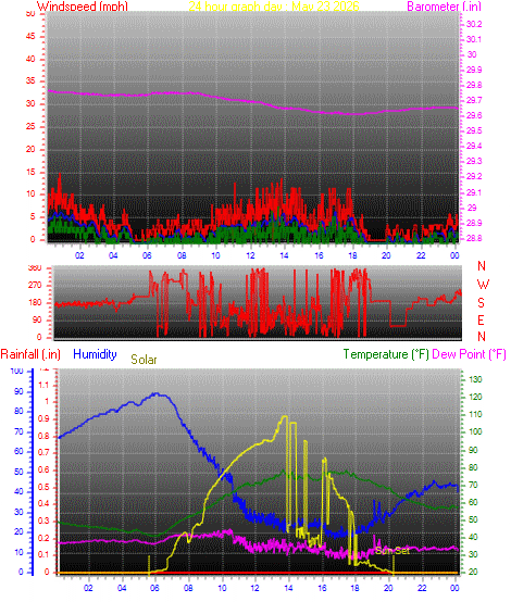 24 Hour Graph for Day 23