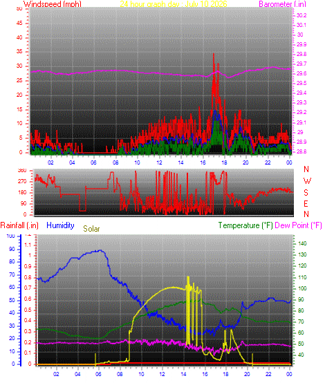 24 Hour Graph for Day 10