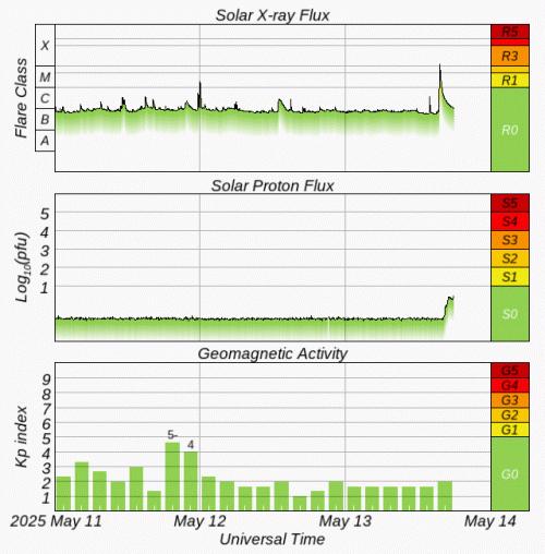 Graphs Showing Solar X-Ray & Solar Proton Flux