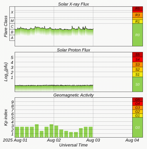 Graphs Showing Solar X-Ray & Solar Proton Flux