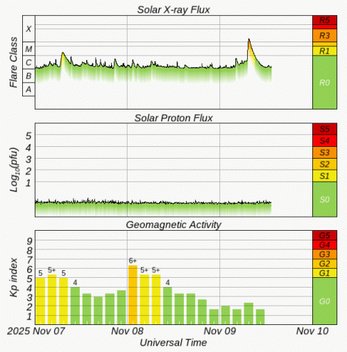 Graphs Showing Solar X-Ray & Solar Proton Flux