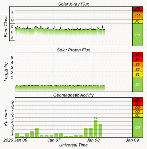 Graphs Showing Solar X-Ray & Solar Proton Flux