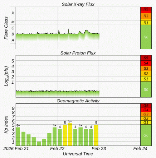 Graphs Showing Solar X-Ray & Solar Proton Flux