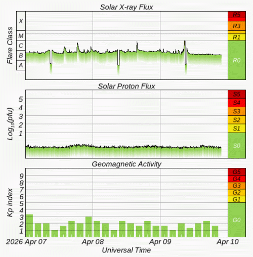 Graphs Showing Solar X-Ray & Solar Proton Flux