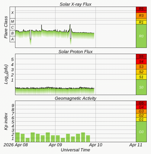 Graphs Showing Solar X-Ray & Solar Proton Flux