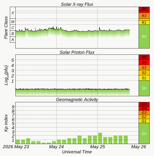 Graphs Showing Solar X-Ray & Solar Proton Flux
