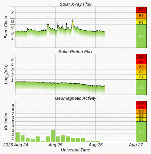 Graphs Showing Solar X-Ray & Solar Proton Flux