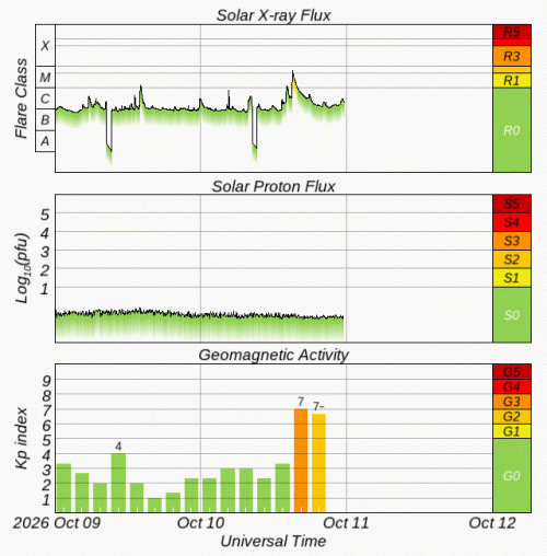 Graphs Showing Solar X-Ray & Solar Proton Flux