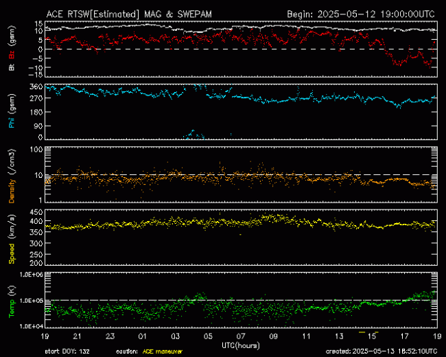 Graph showing Real-Time Solar Wind