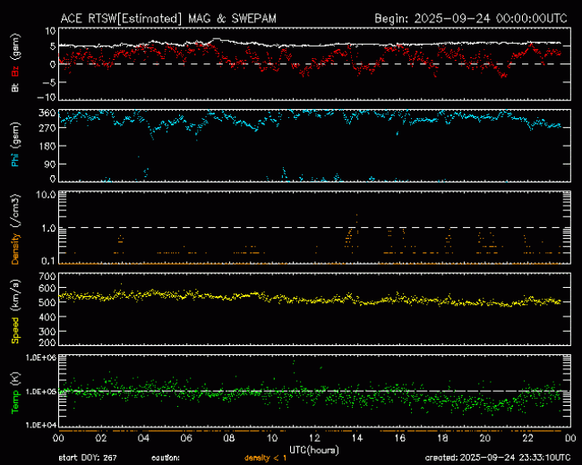 Graph showing Real-Time Solar Wind