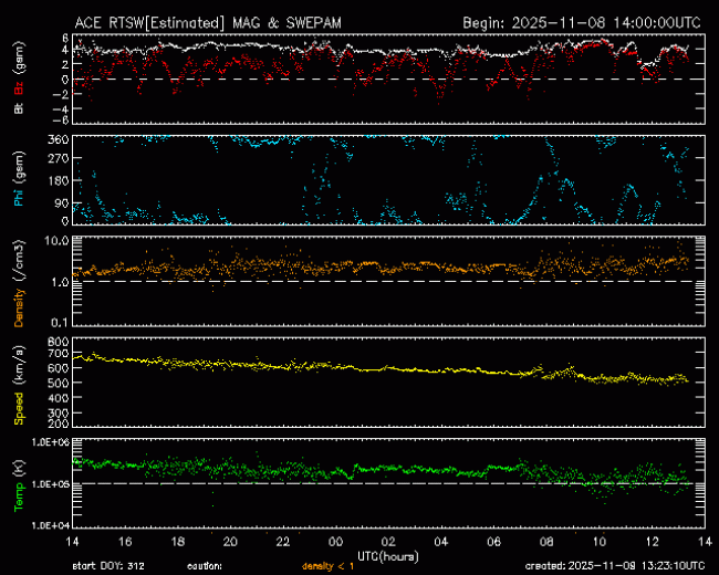 Graph showing Real-Time Solar Wind