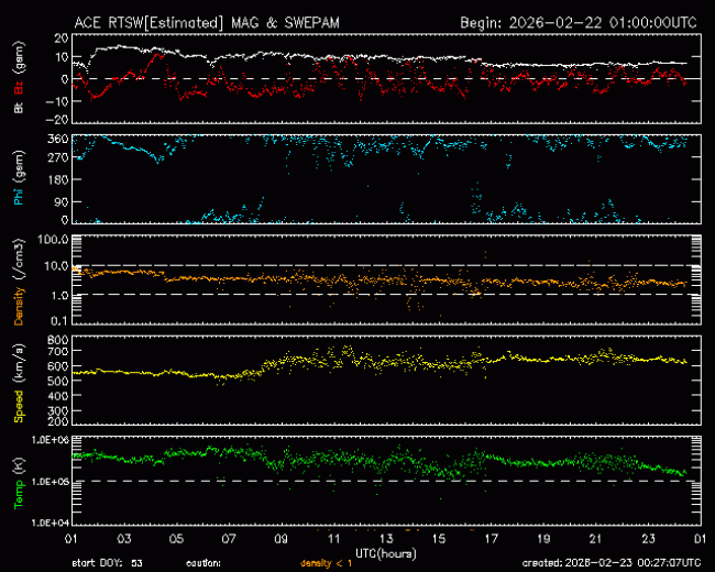 Graph showing Real-Time Solar Wind