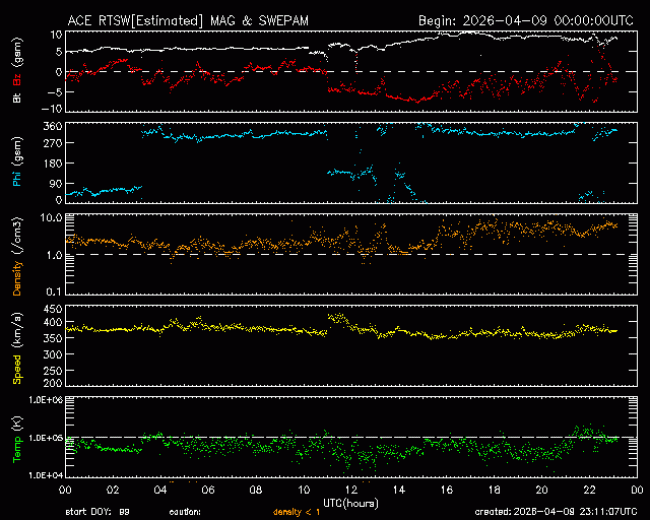 Graph showing Real-Time Solar Wind
