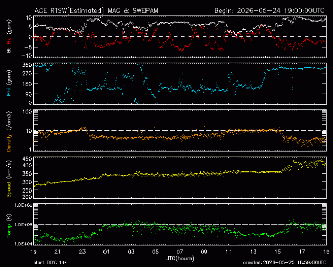 Graph showing Real-Time Solar Wind