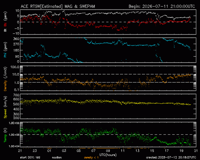 Graph showing Real-Time Solar Wind