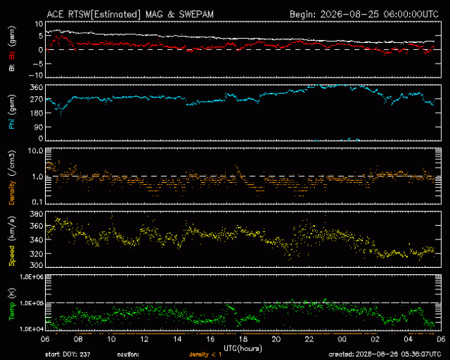 Graph showing Real-Time Solar Wind