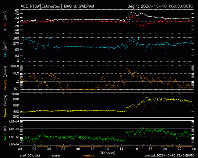 Graph showing Real-Time Solar Wind