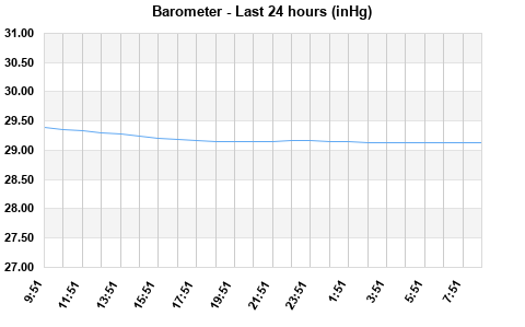 Barometer last 24 hours