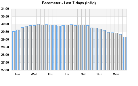 Barometer last 7 days