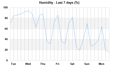 Humidity last 7 days
