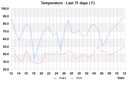 Temps last 31 days