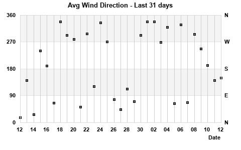 Avg Wind Direction last 31 days