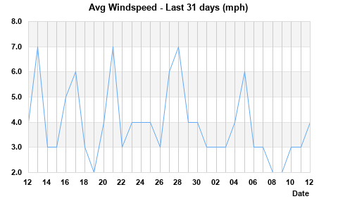 Avg Windspeed last 31 days