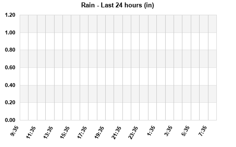 Rain last 24 hours