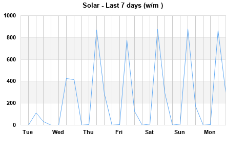 Solar last 7 days