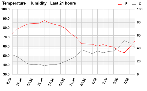 Temp/Humidity last 24 hours