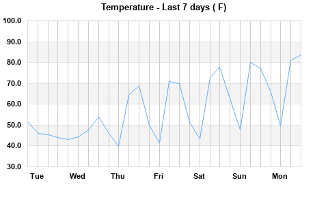 Temps last 7 days